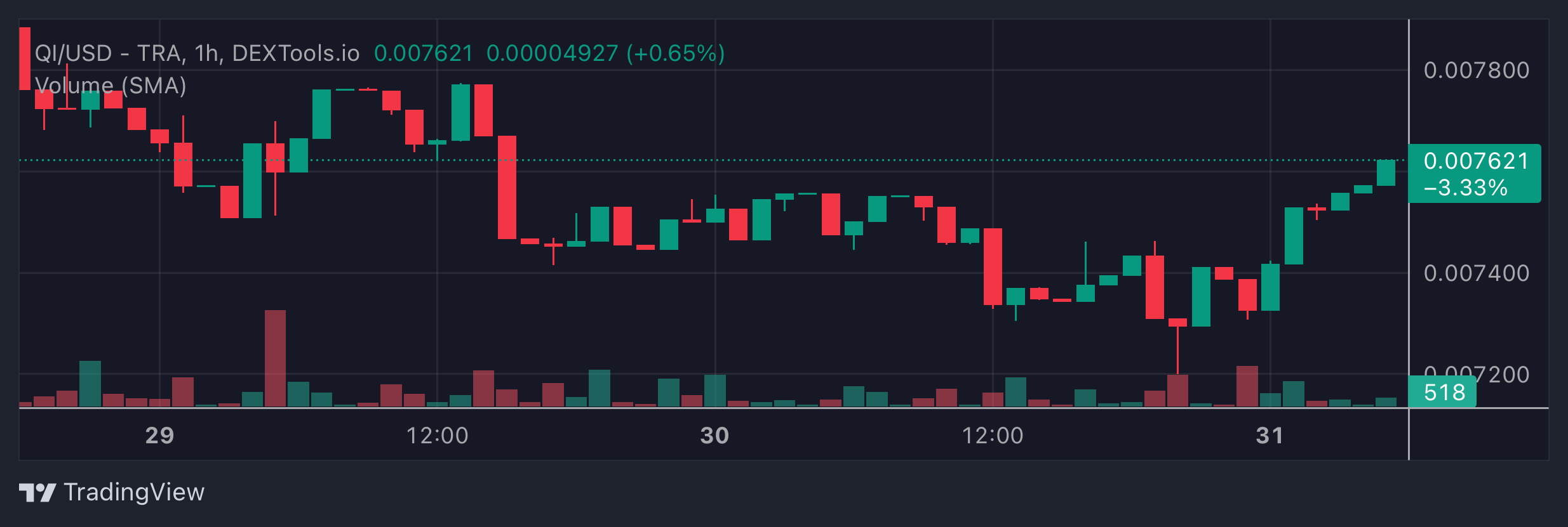 QI Price Chart