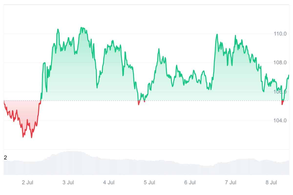 QNT Price Chart