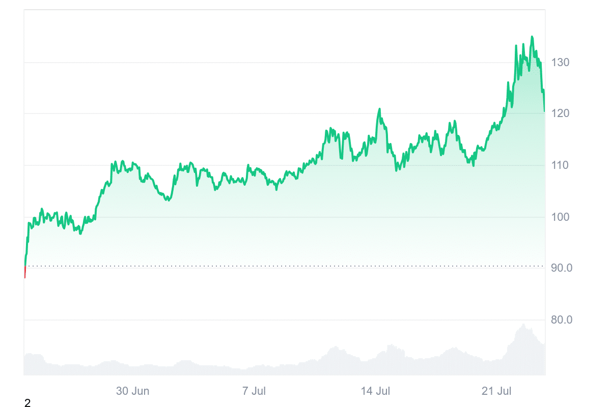 QNT Price Chart