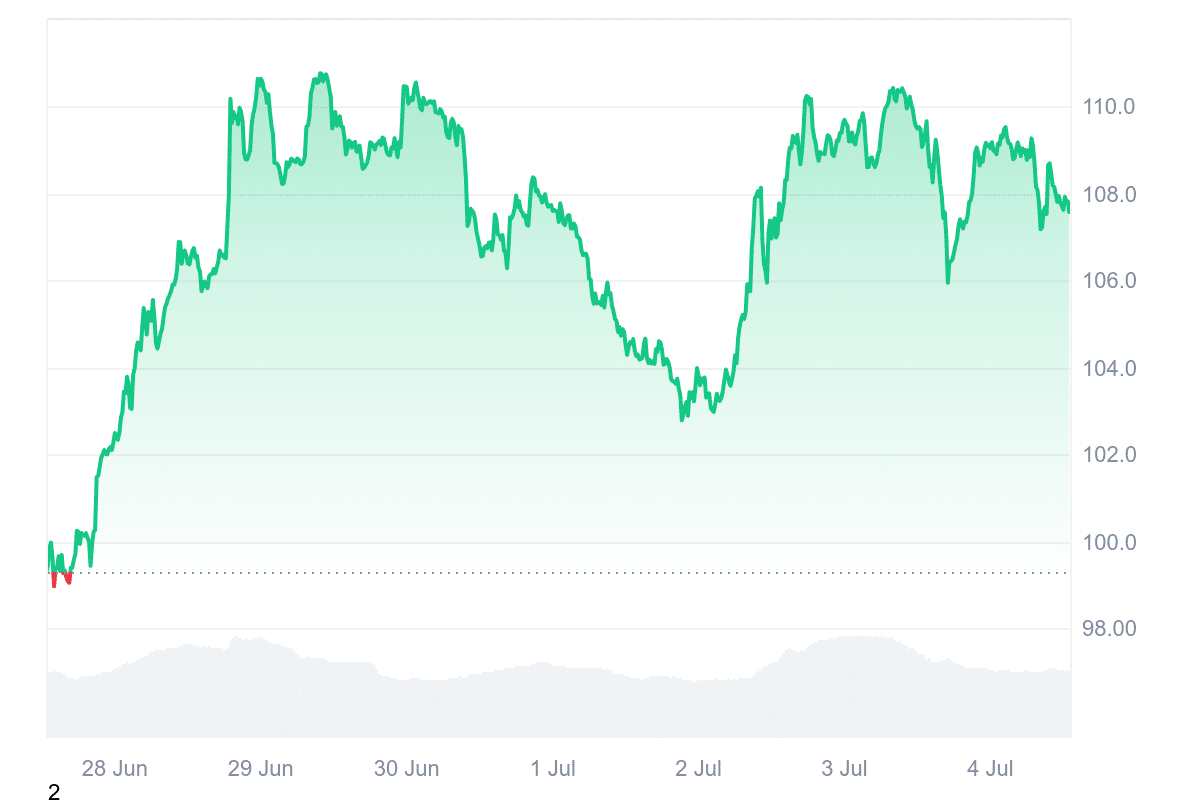 QNT Price Chart