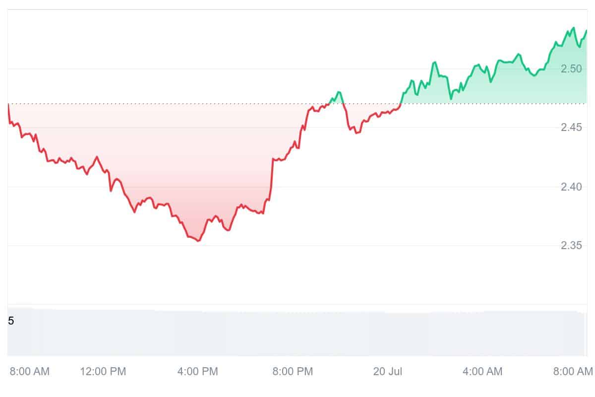 QTUM Price Chart