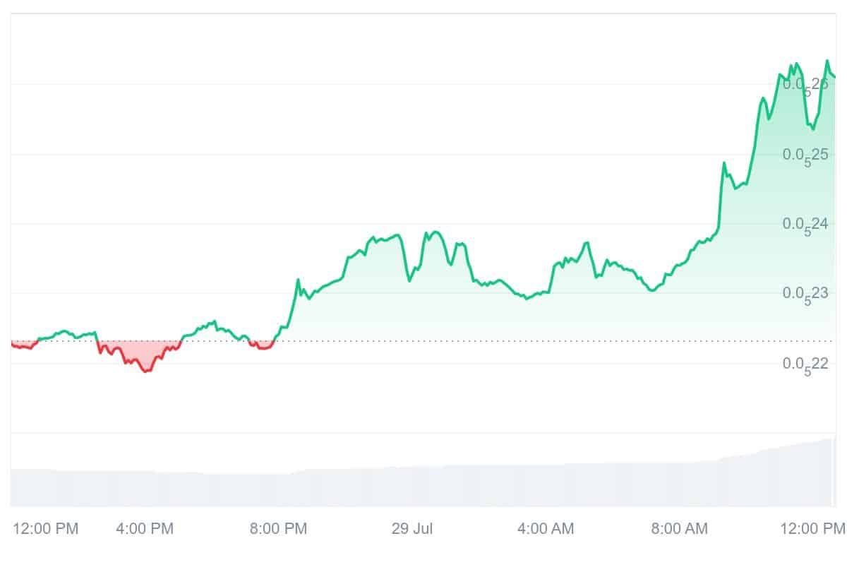 QUBIC Price Chart