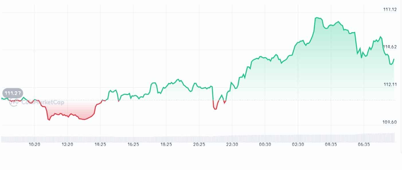 Quant price chart