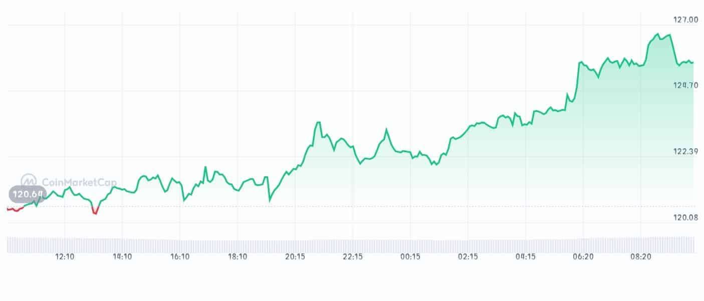 Quant price chart