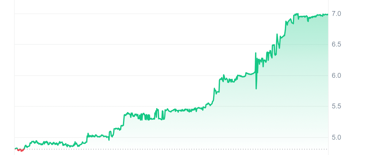 RAIN Price Chart