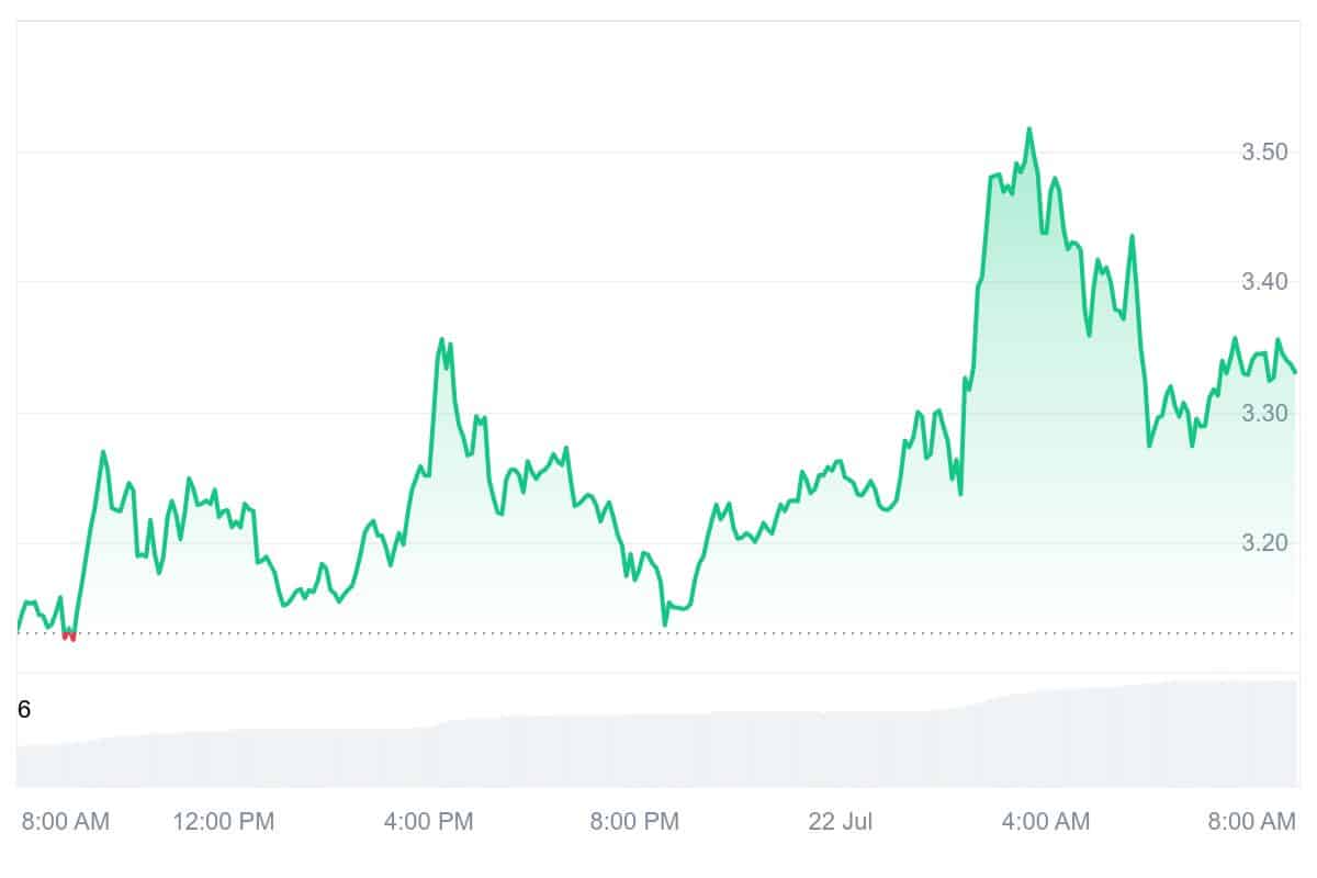RAY Price Chart