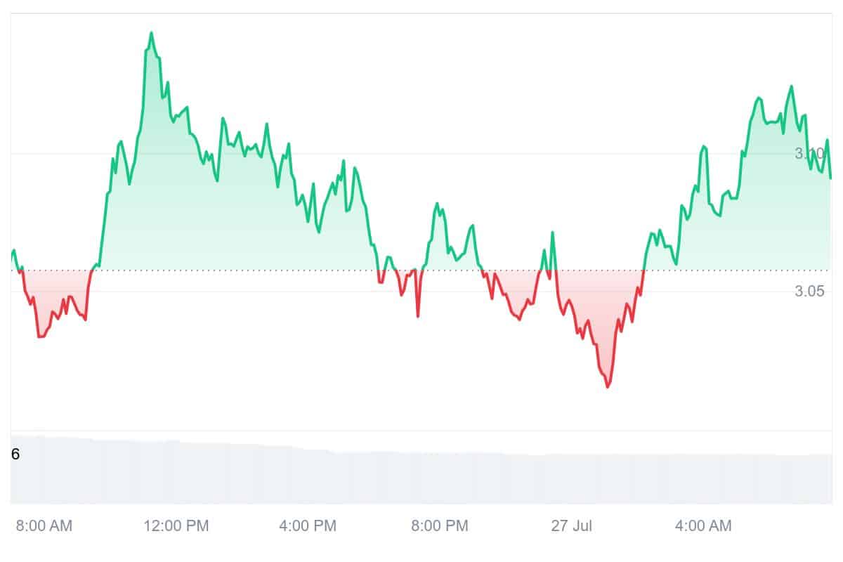 RAY Price Chart