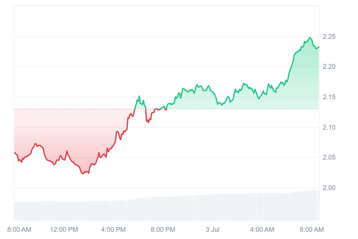 RAY Price Chart