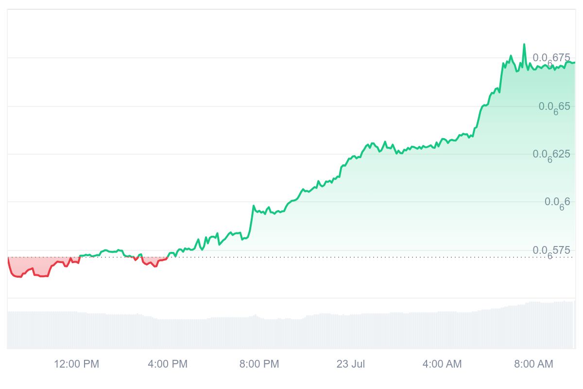 REKT Price Chart