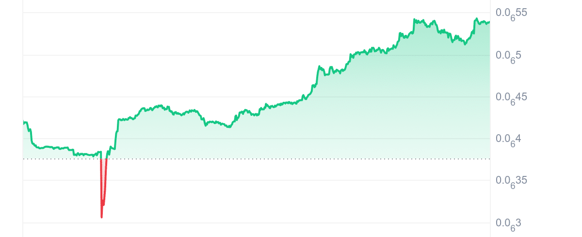 REKT Price Chart