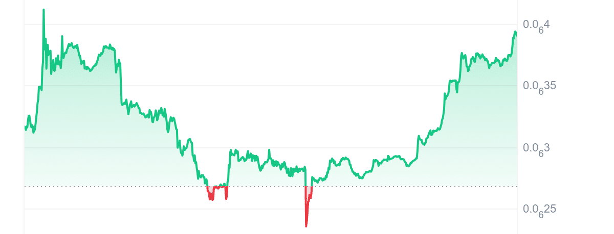 REKT Price Chart