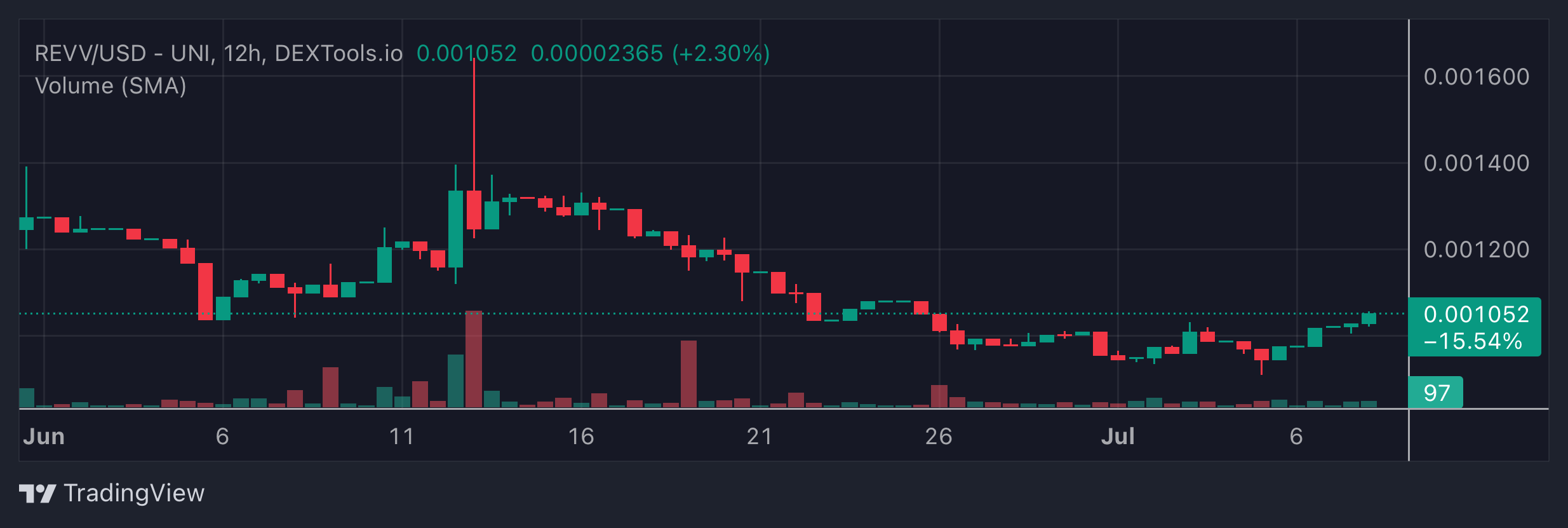 REVV Price Chart