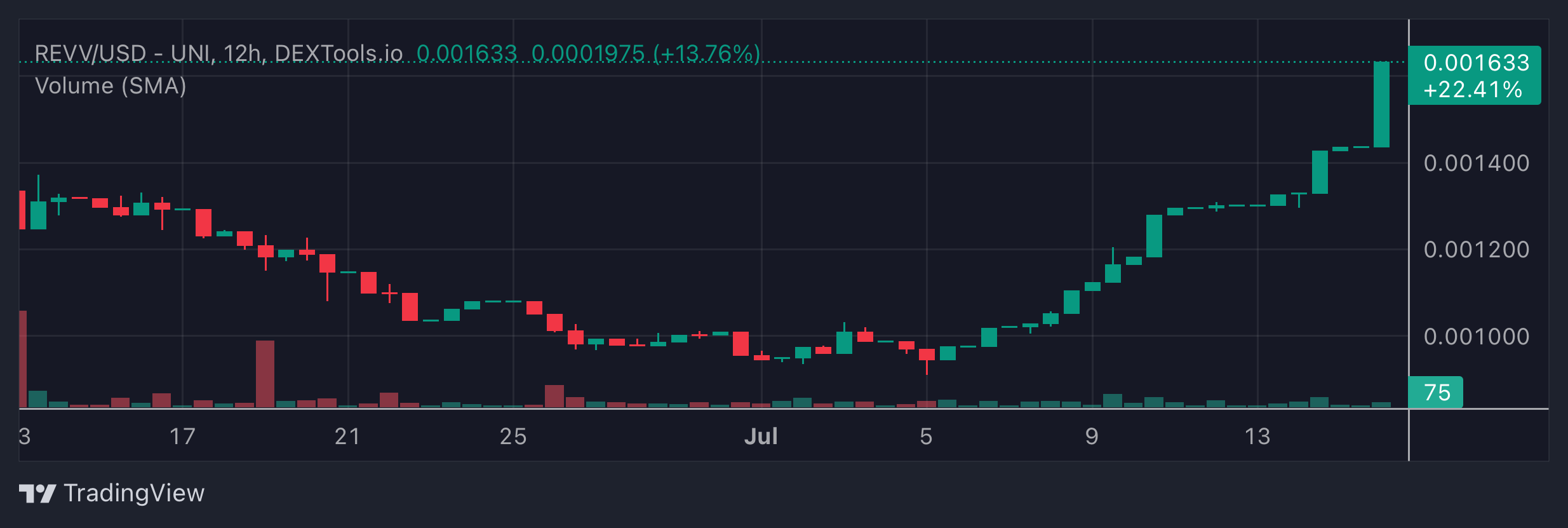 REVV Price Chart