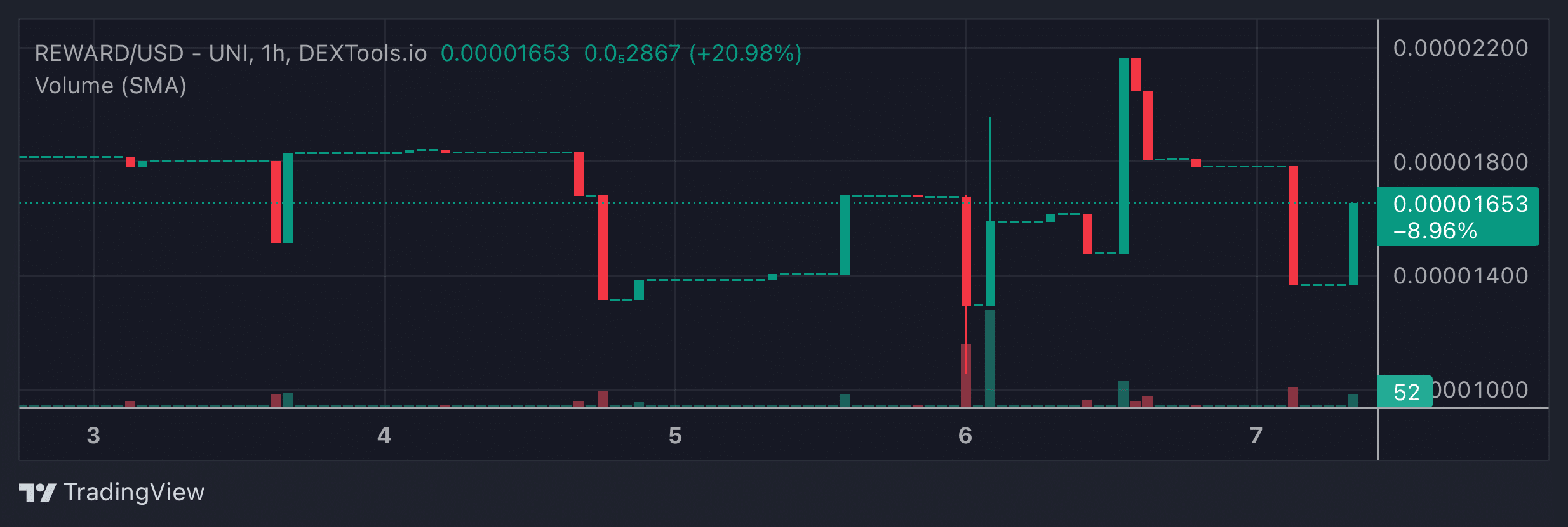 REWARD Price Chart