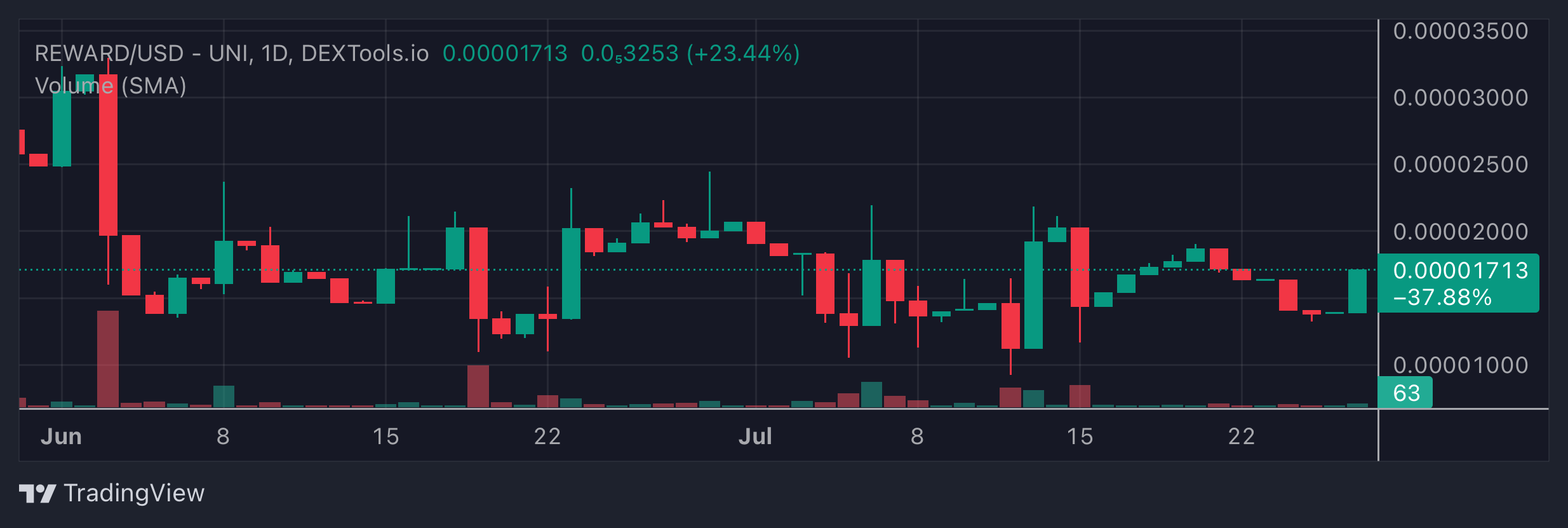 REWARD Price Chart