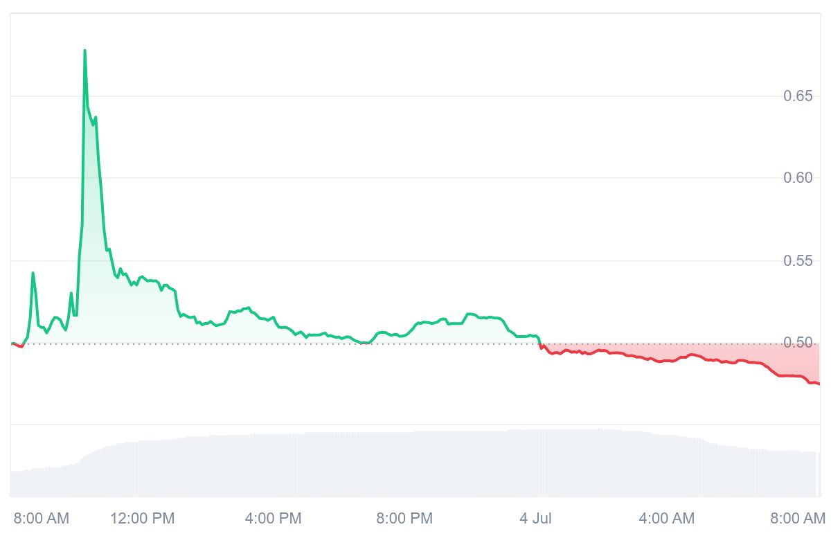 RON Price Chart
