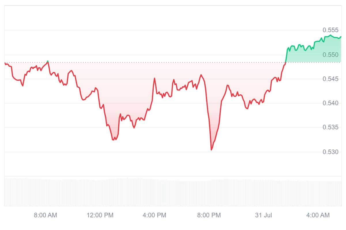 RON Price Chart
