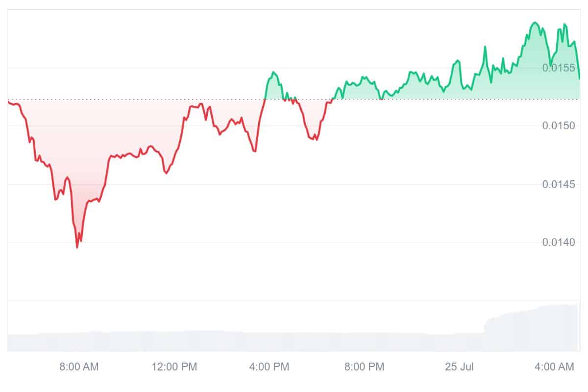RVN Price Chart