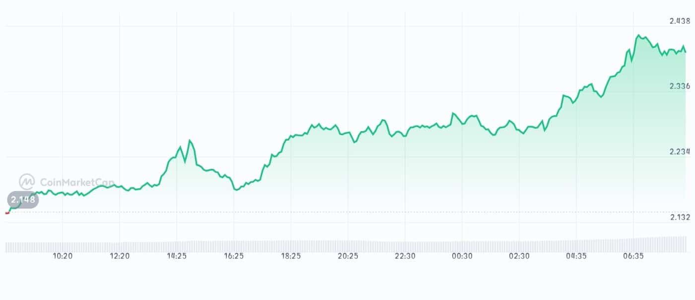 Raydium price chart