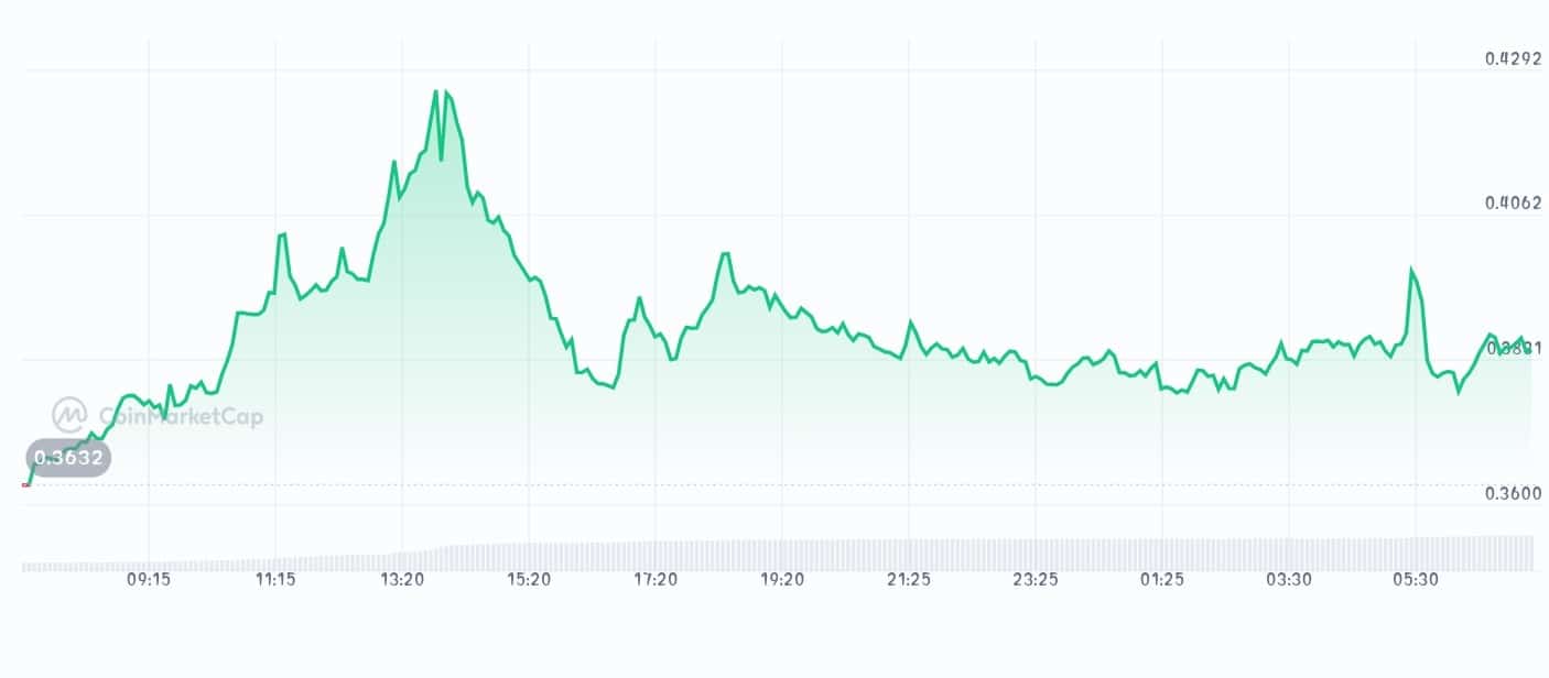 Redstone price chart