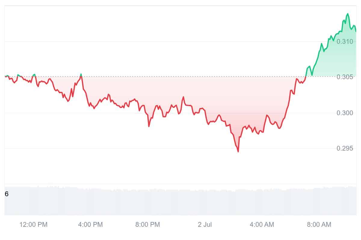 S Price Chart