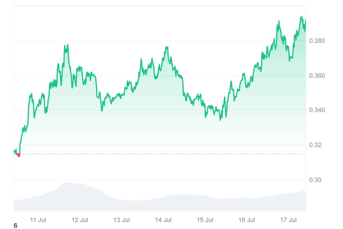 S price chart