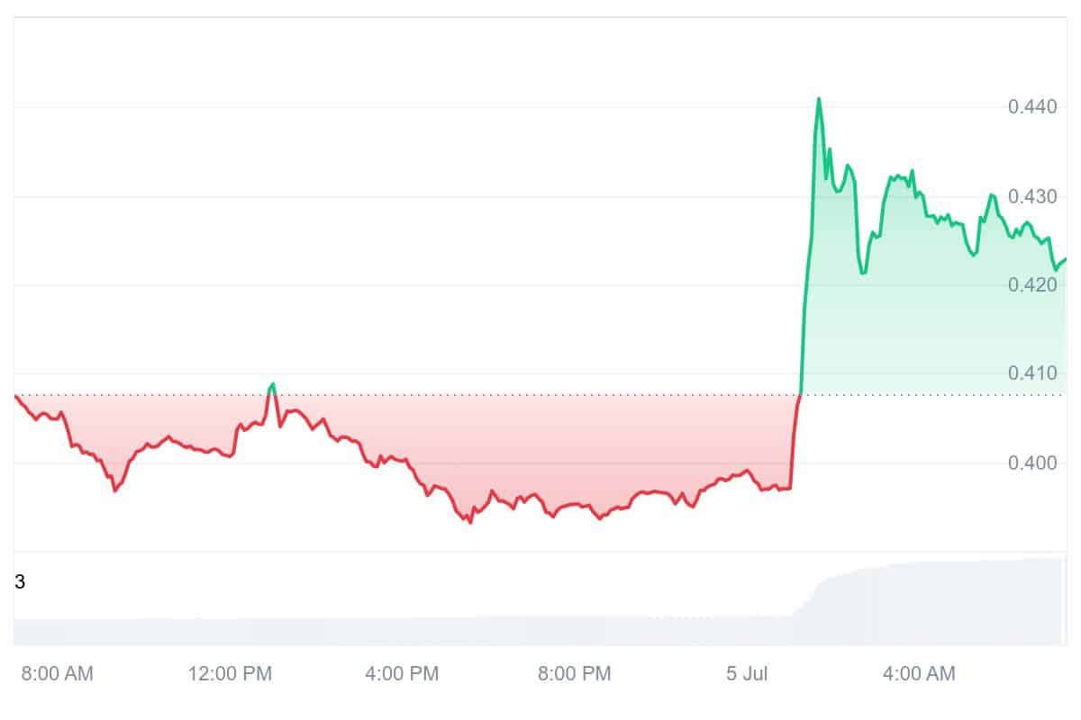 SAFE Price Chart