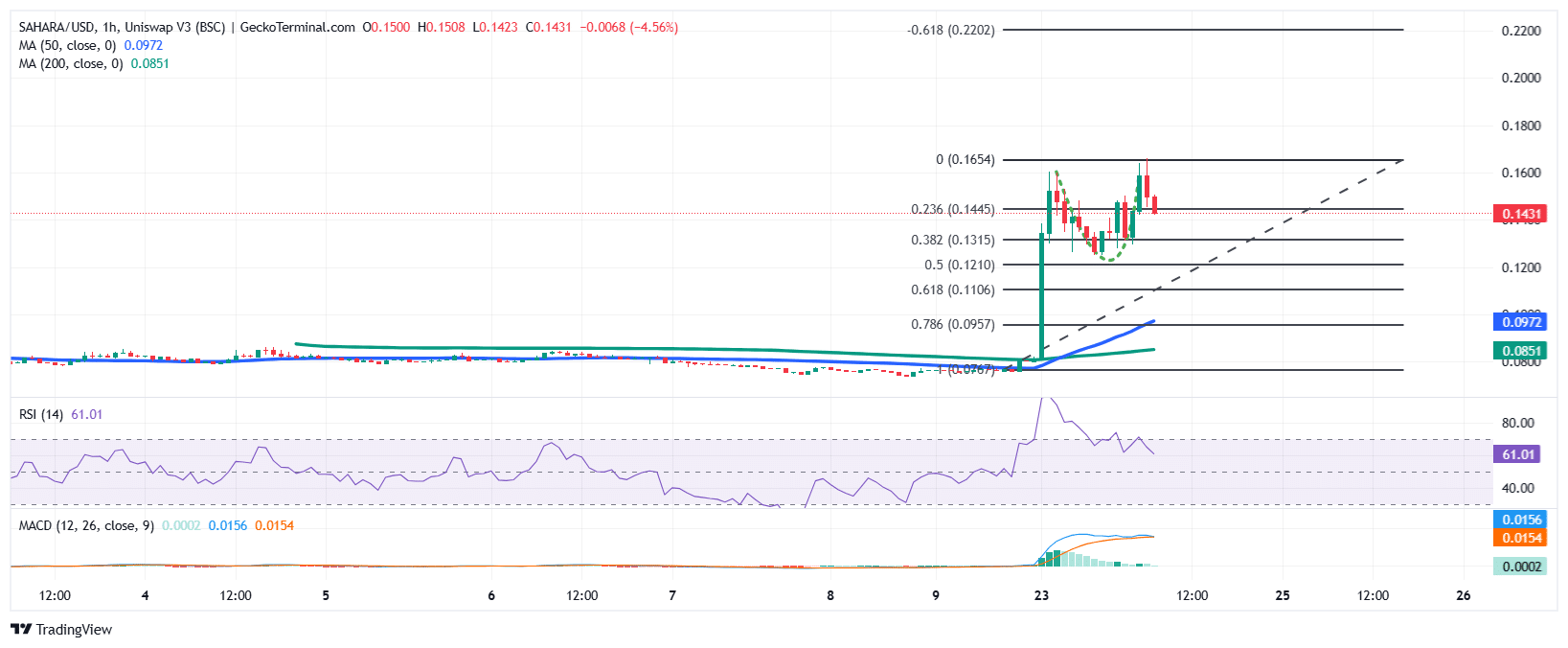 Sahara AI Price Chart Analysis Source: GeckoTerminal