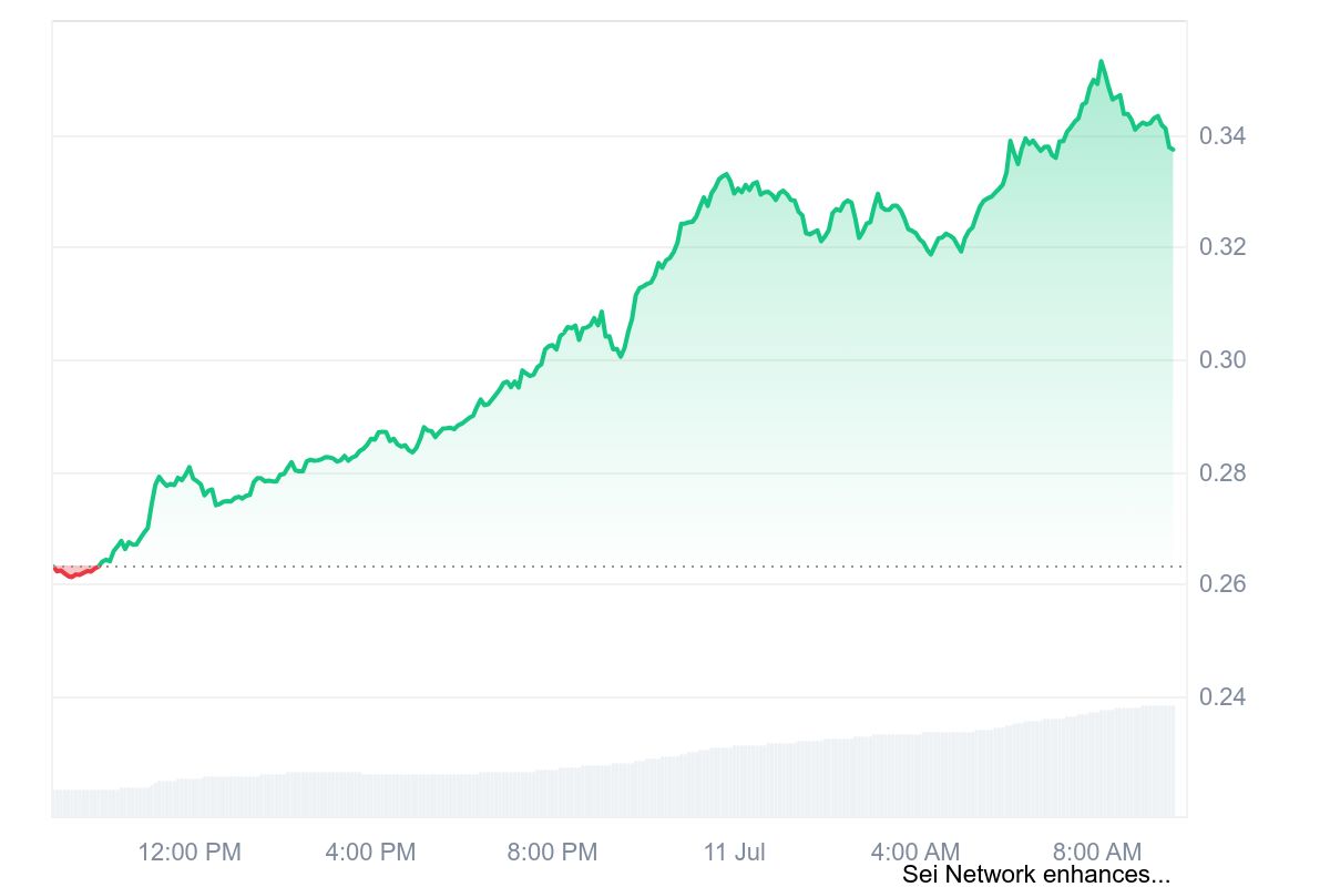 SEI PRICE CHART