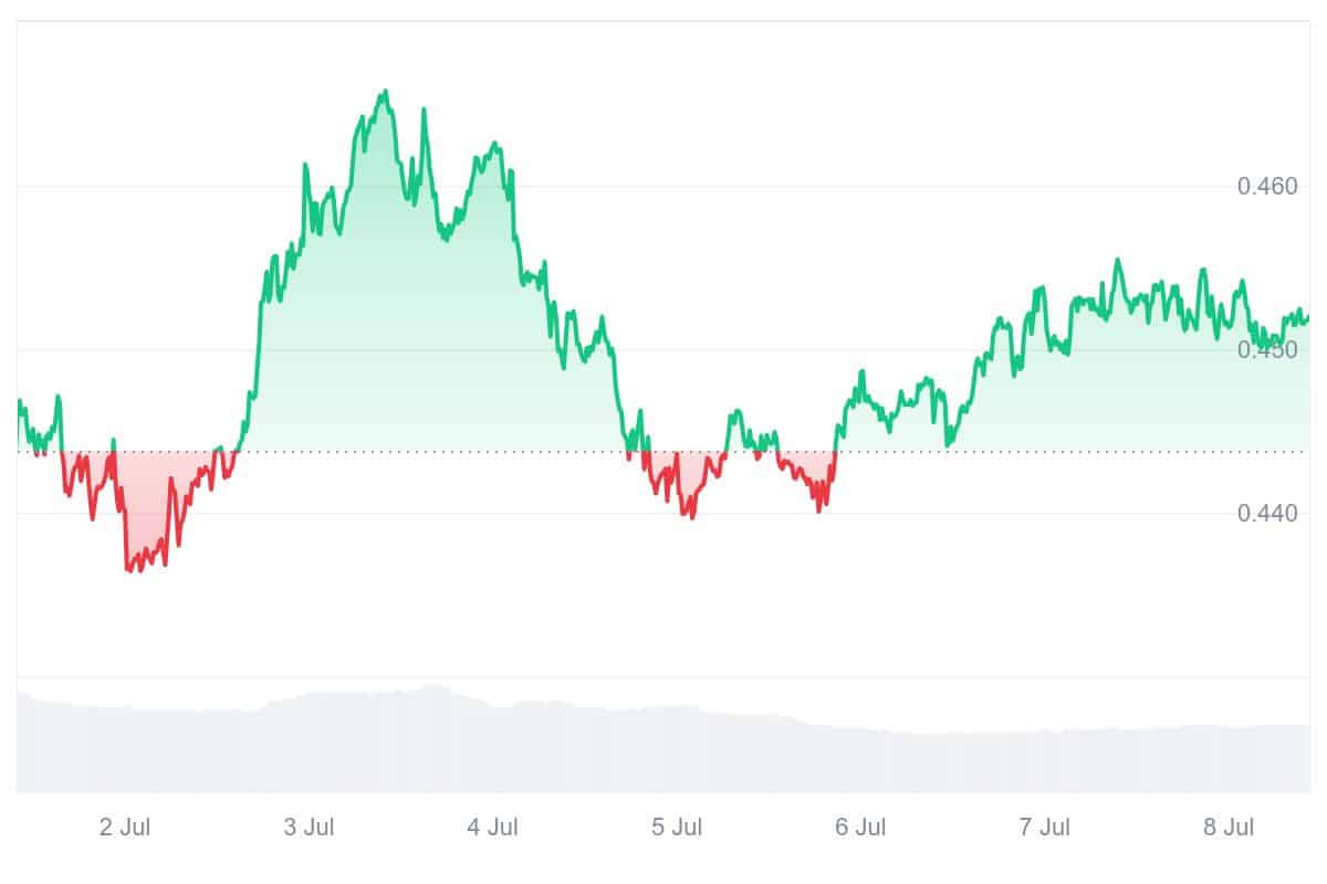SFP Price Chart