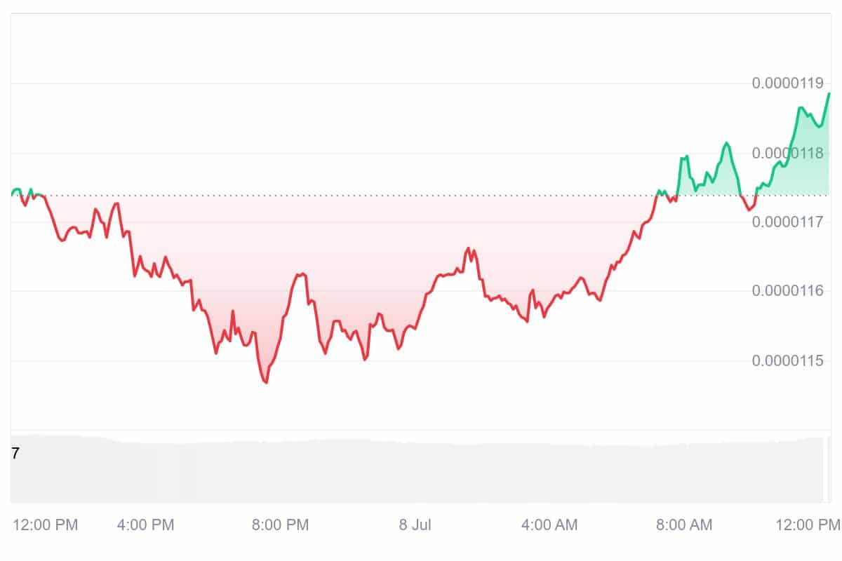 SHIB Price Chart