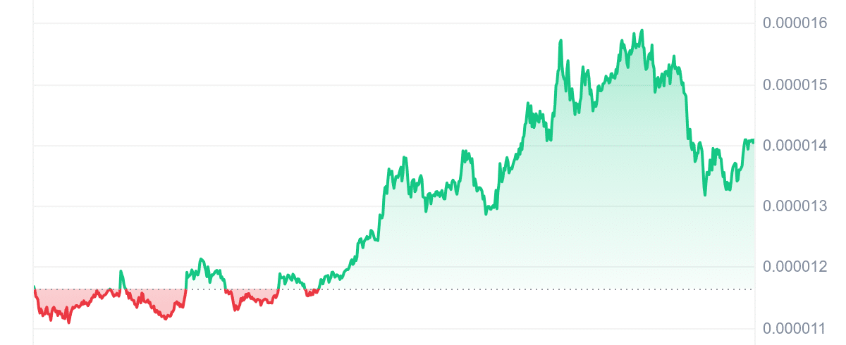 SHIB Price Chart
