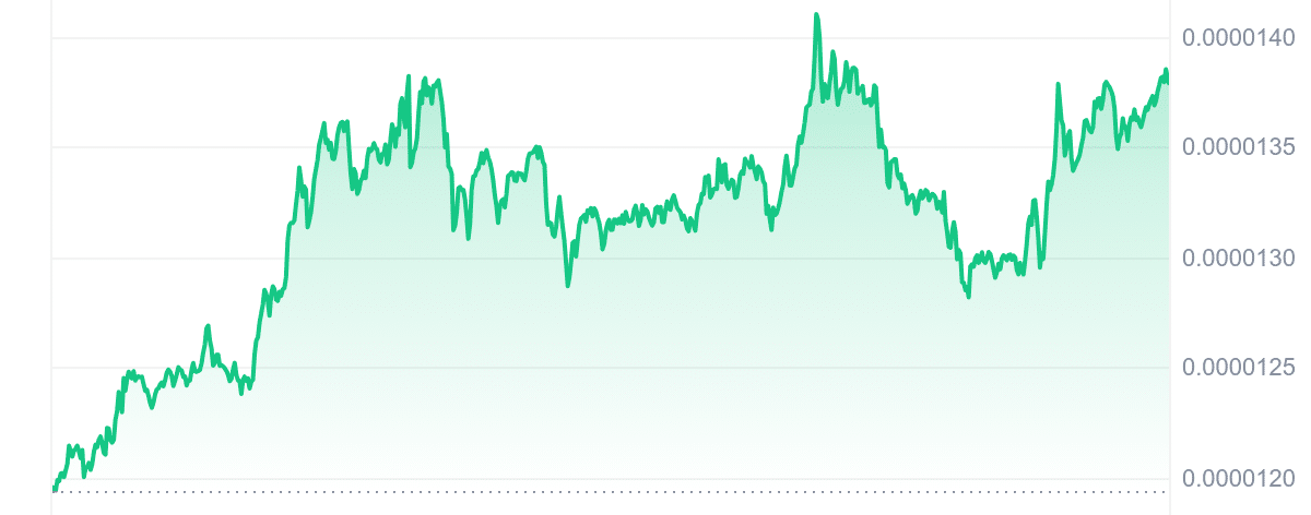 SHIB Price Chart