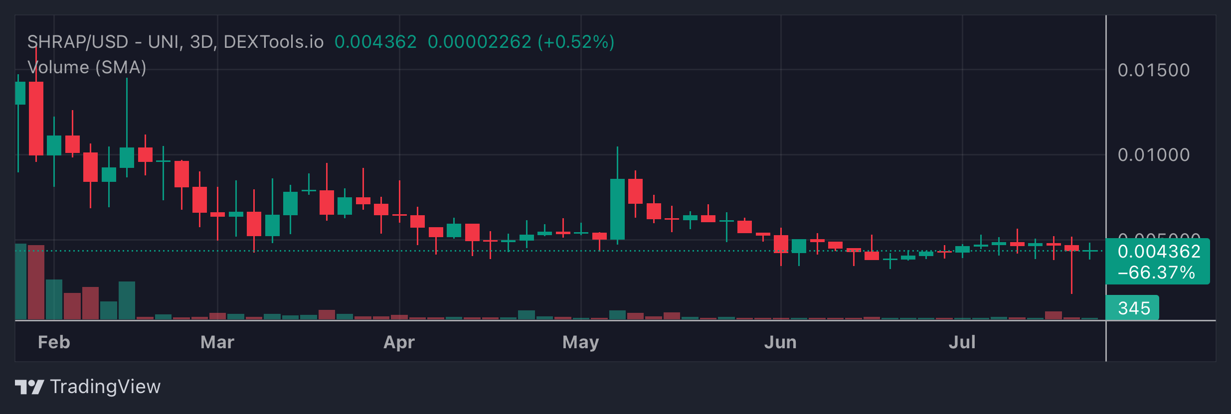 SHRAP Price Chart