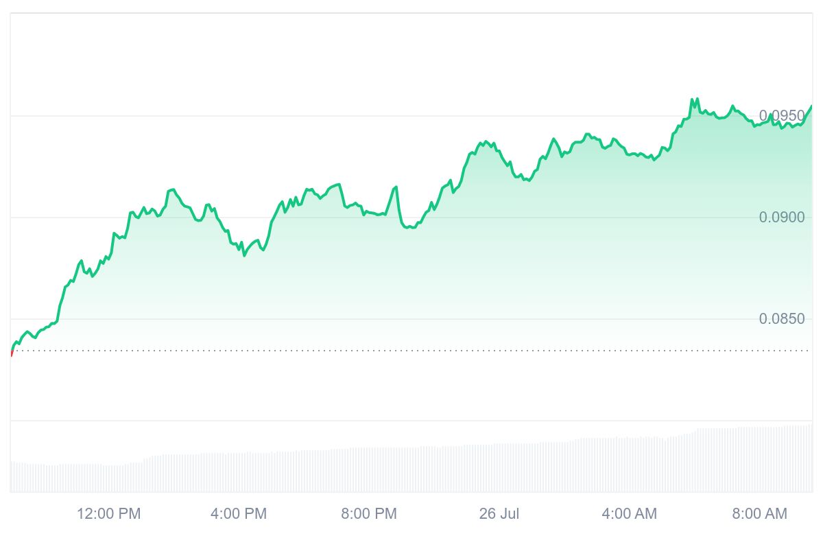 SKY Price Chart