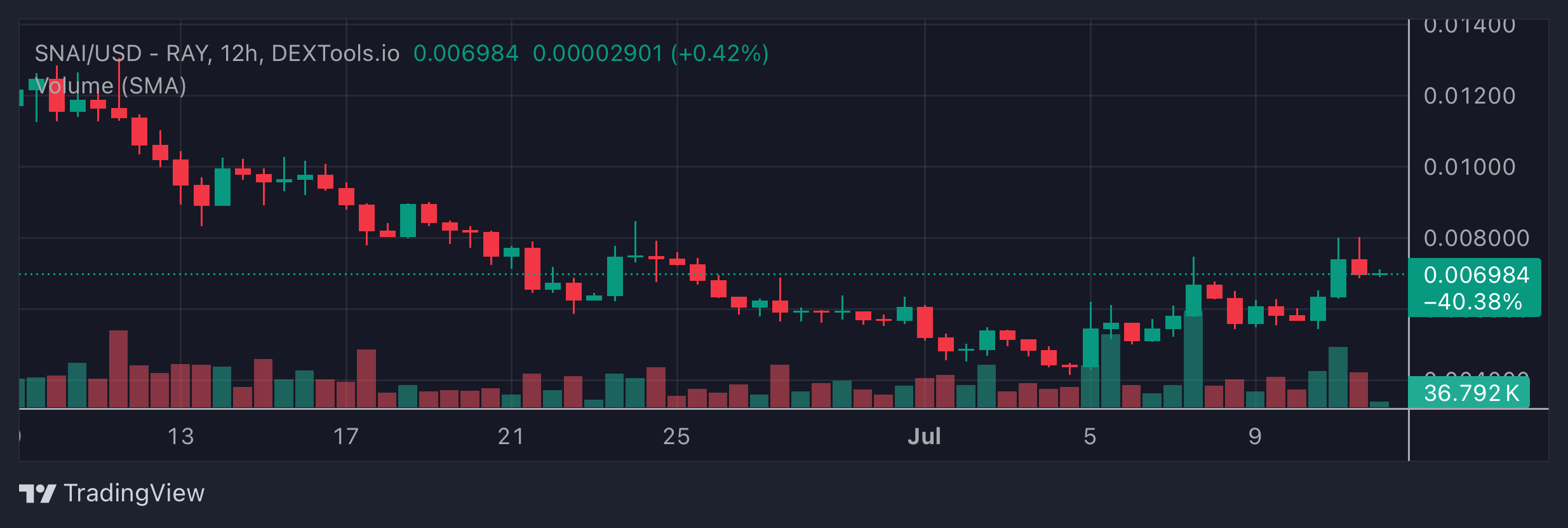 SNAI Price Chart