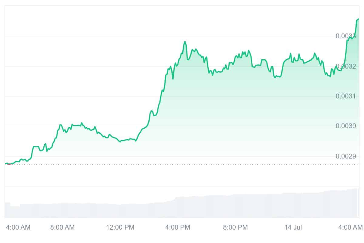SNEK Price Chart