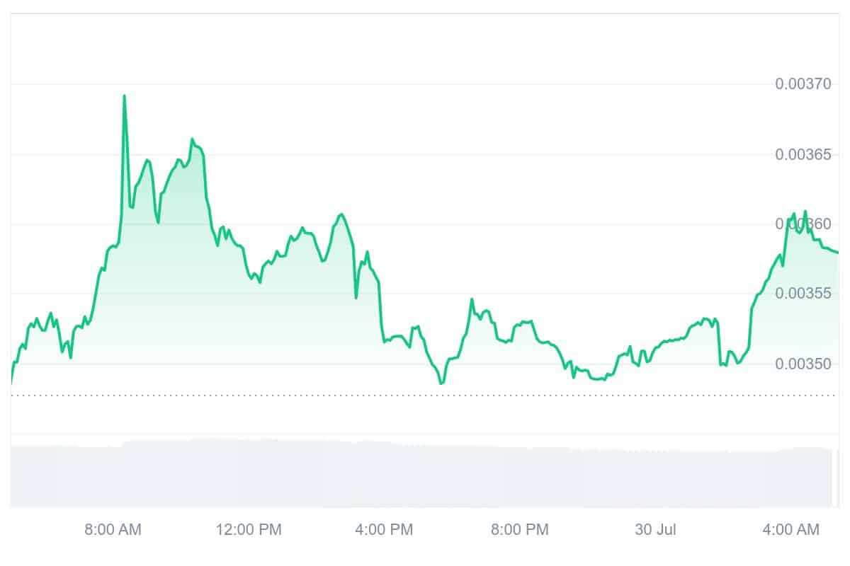 SNEK Price Chart