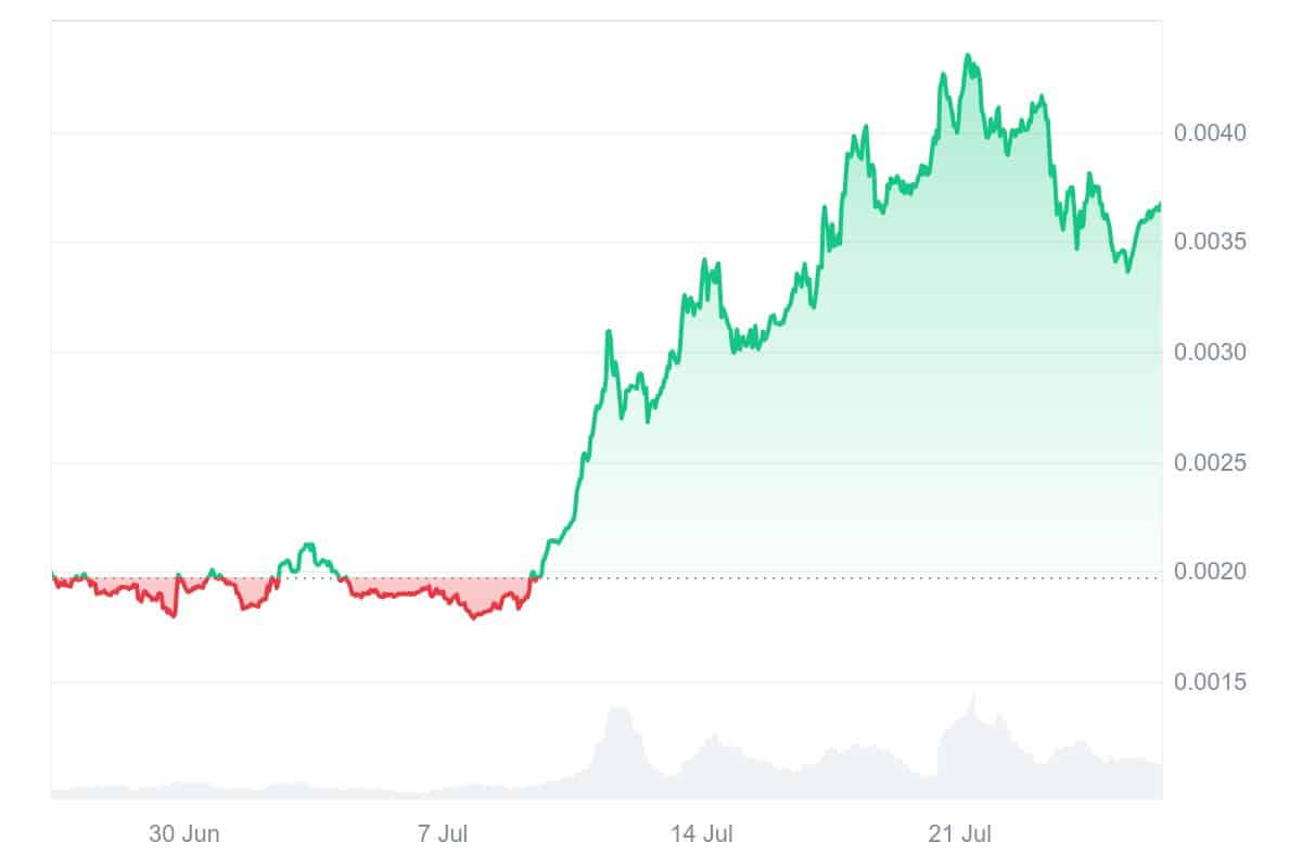 SNEK price chart