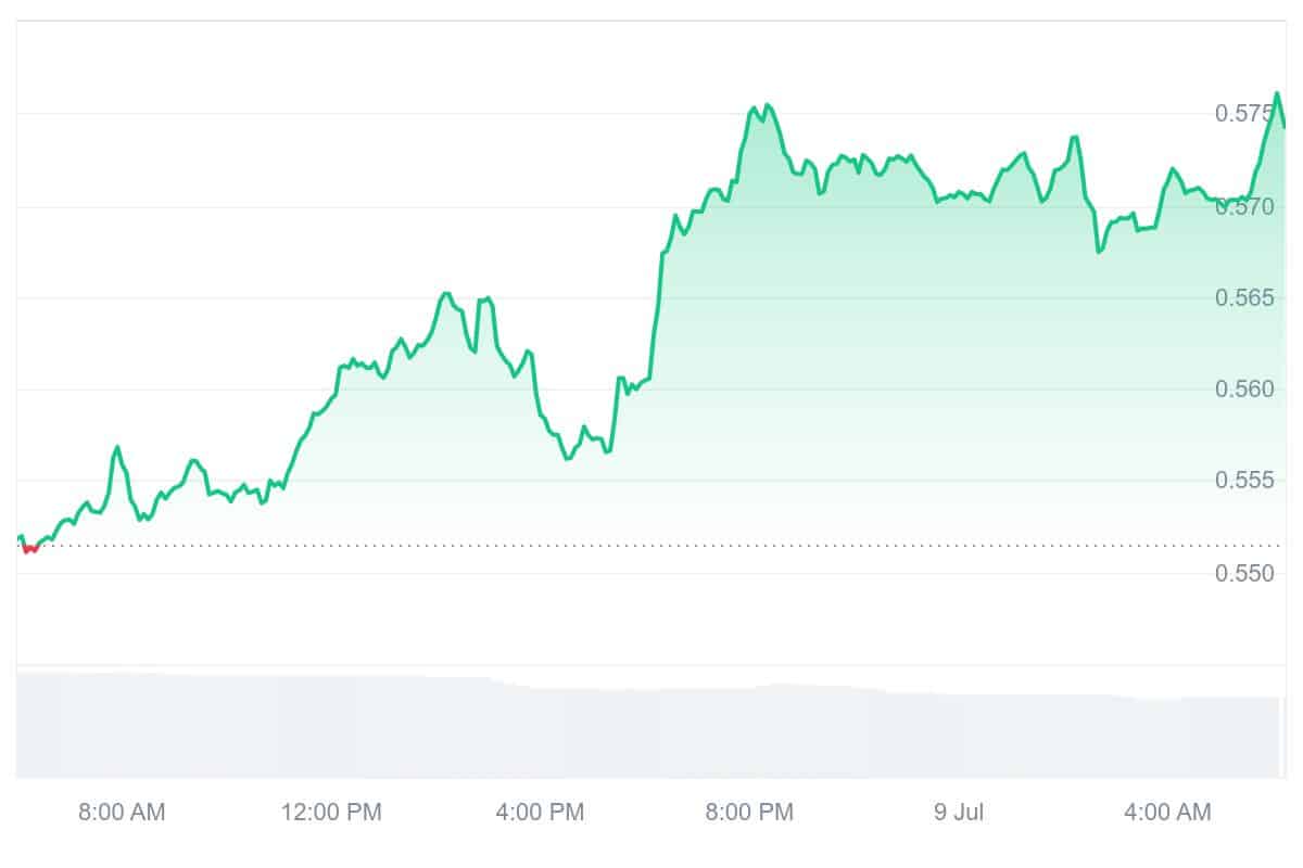 SNX Price Chart