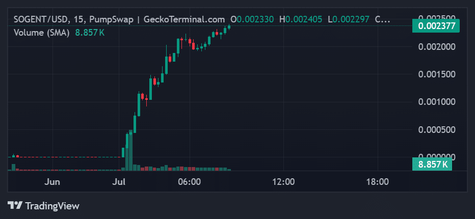 SOGENT Price Chart