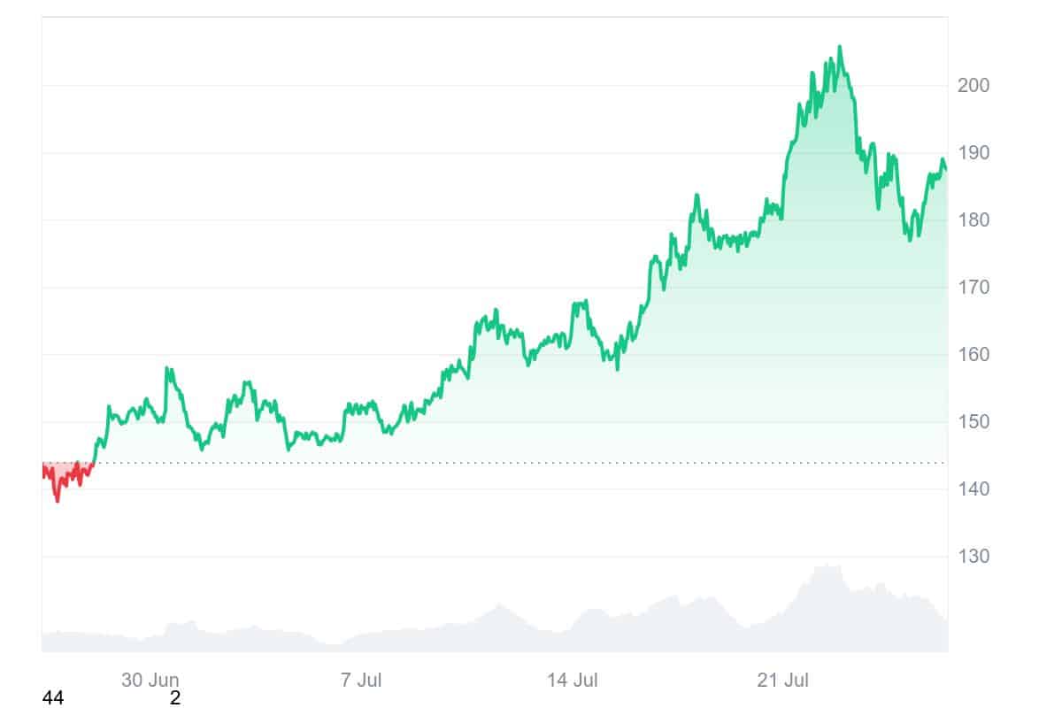 SOL price chart
