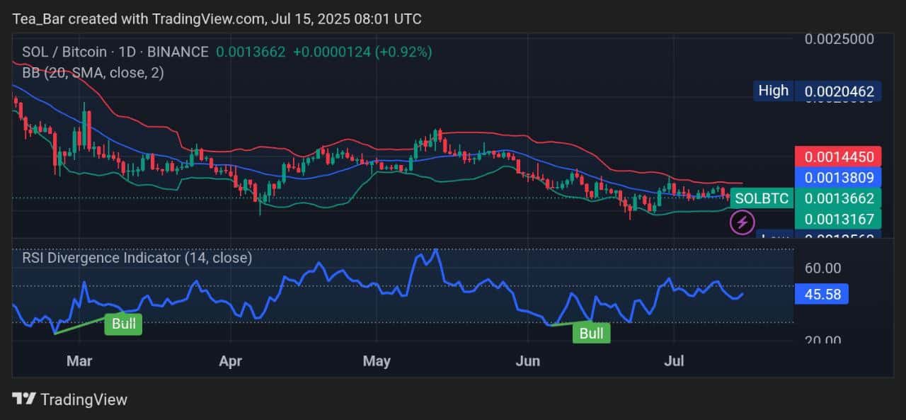 Solana Price Prediction for Today, July 15 – SOL Technical Analysis