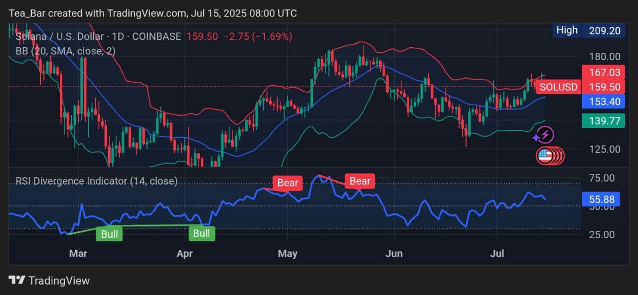 Solana Price Prediction for Today, July 15 – SOL Technical Analysis