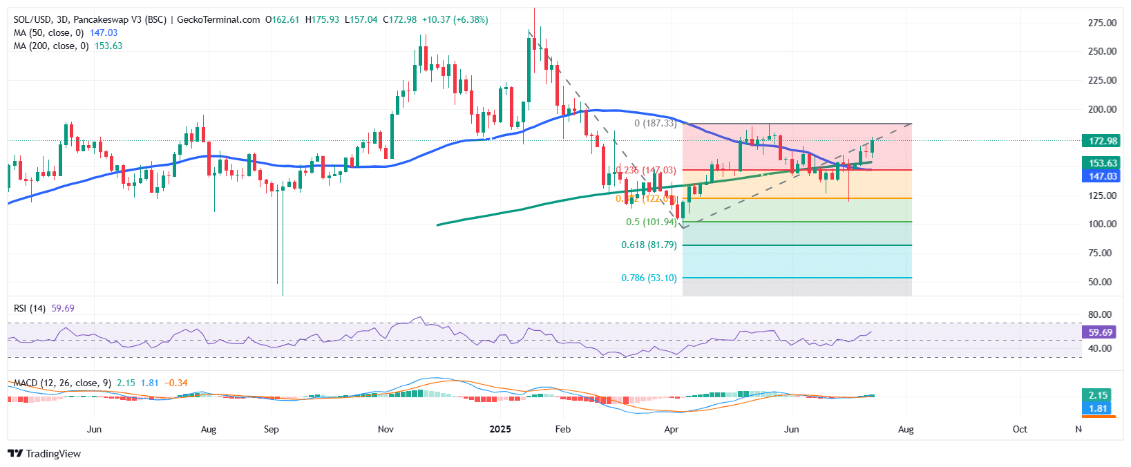 Solana Price Chart Analysis Source: GeckoTerminal