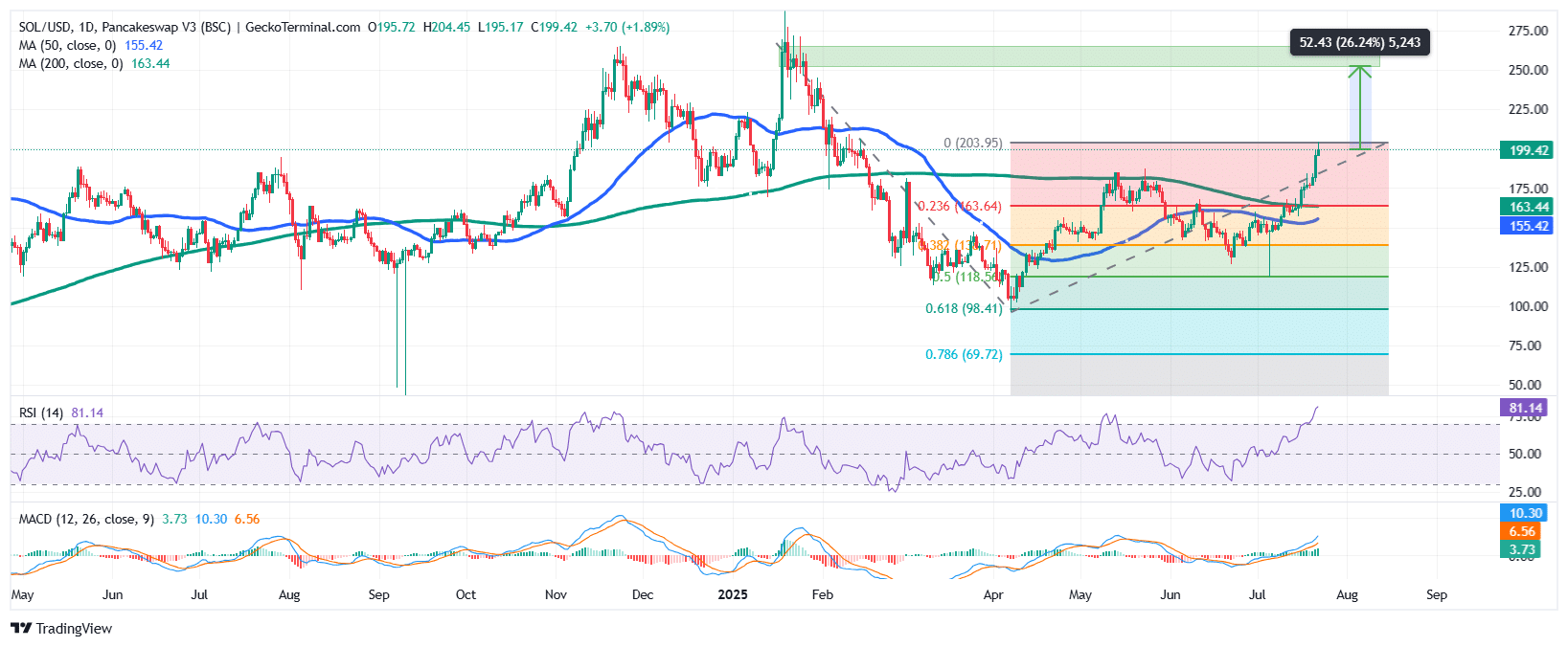 Solana Price Chart Analysis Source: GeckoTerminal