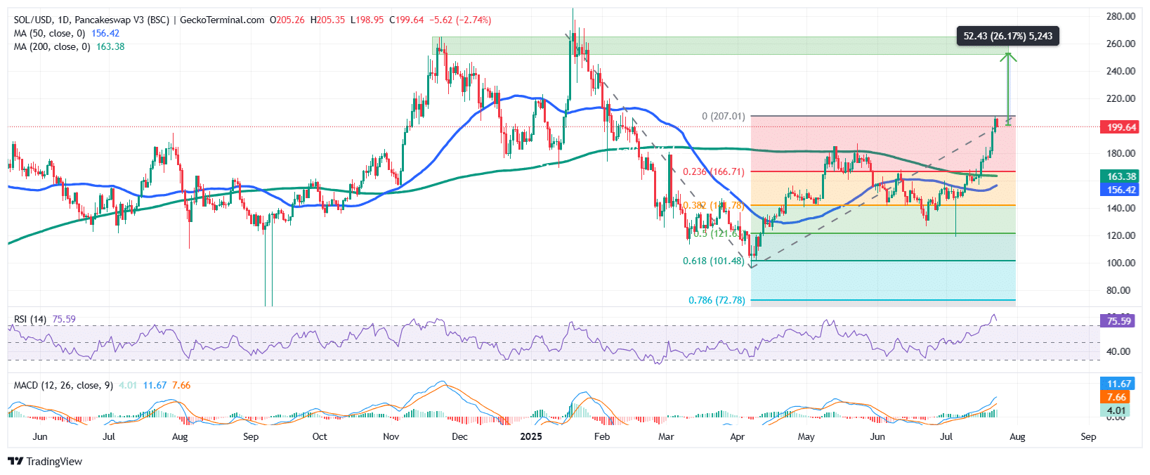 Solana Price Chart Analysis Source: GeckoTerminal