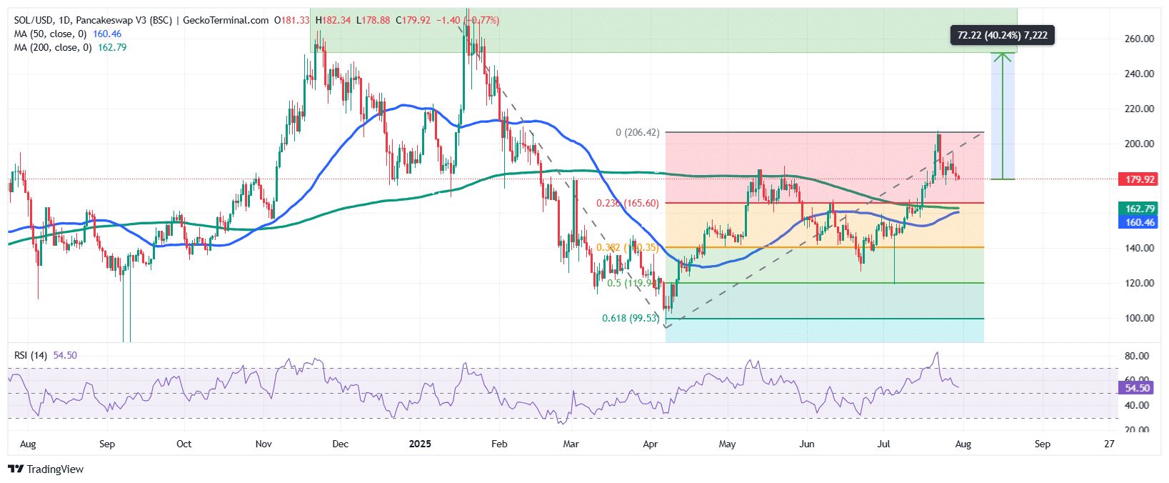 Solana Price Chart Analysis Source: GeckoTerminal