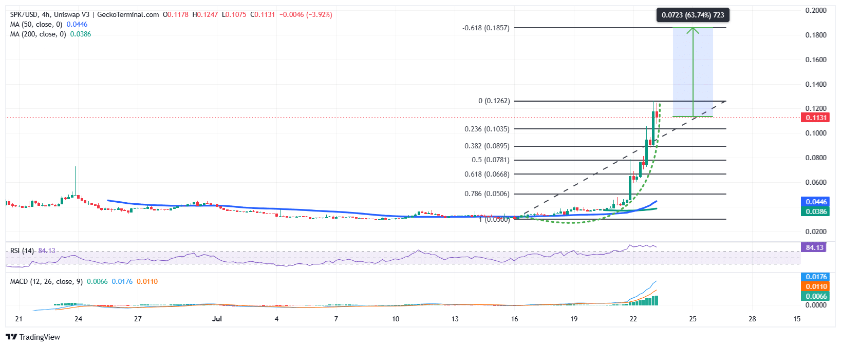 Spark Price Chart Analysis Source: GeckoTerminal