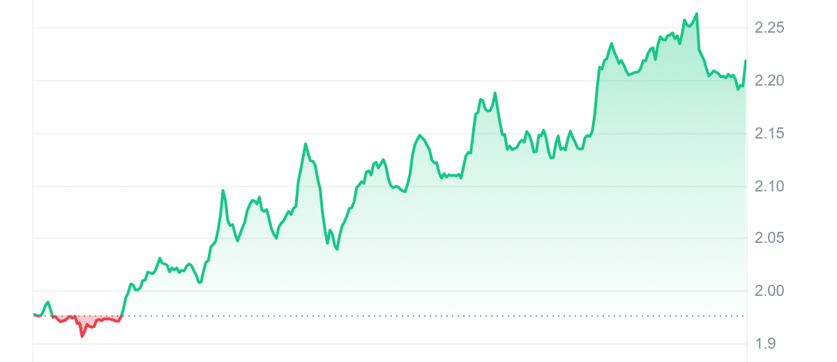 SPX Price Chart